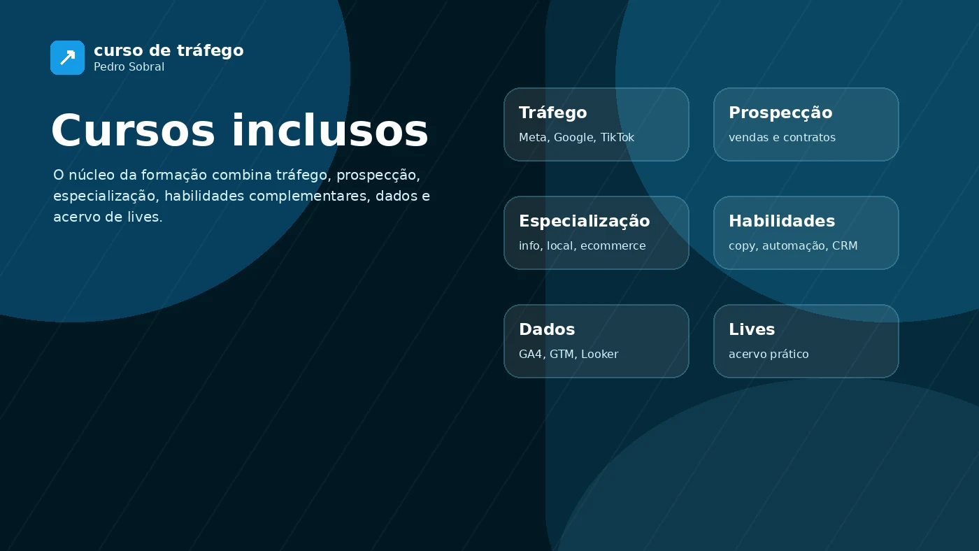 Cursos inclusos no Curso de Tráfego do Pedro Sobral com tráfego pago, prospecção, vendas, dados e lives