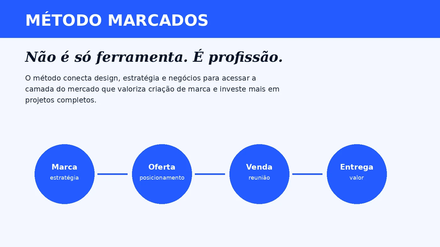 Método Marcados conectando marca, oferta, venda e entrega para designers de marca