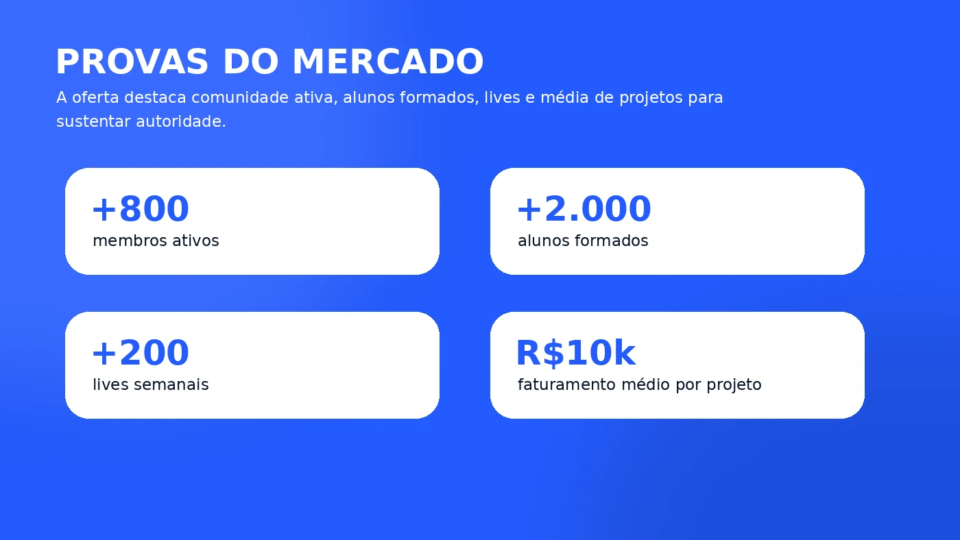 Provas do Grupo Marcados com mais de 800 membros ativos, 2000 alunos formados, 200 lives e projetos de 10 mil reais