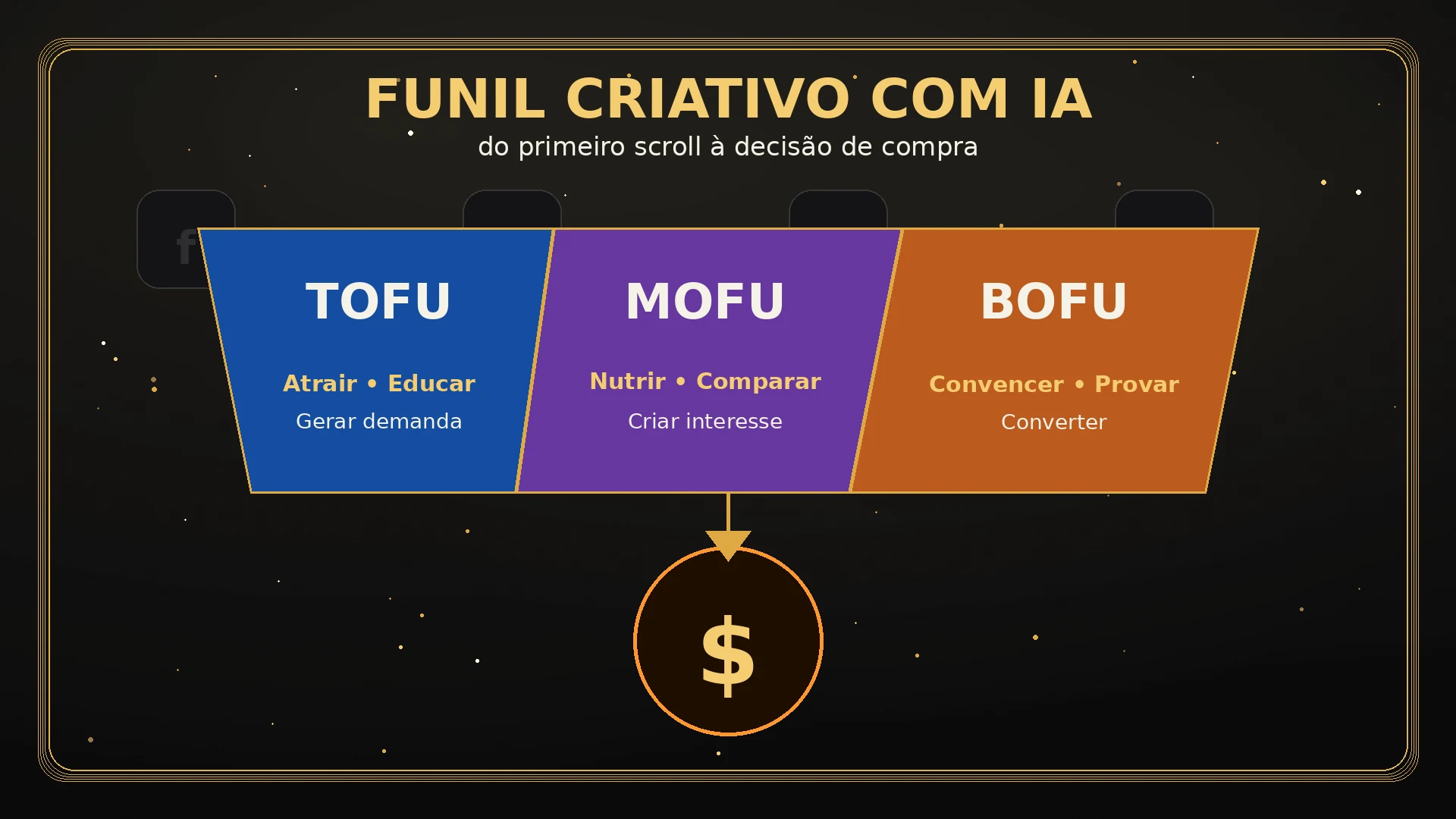 Funil de criativos com IA no Método Da Vinci para tráfego frio TOFU MOFU BOFU