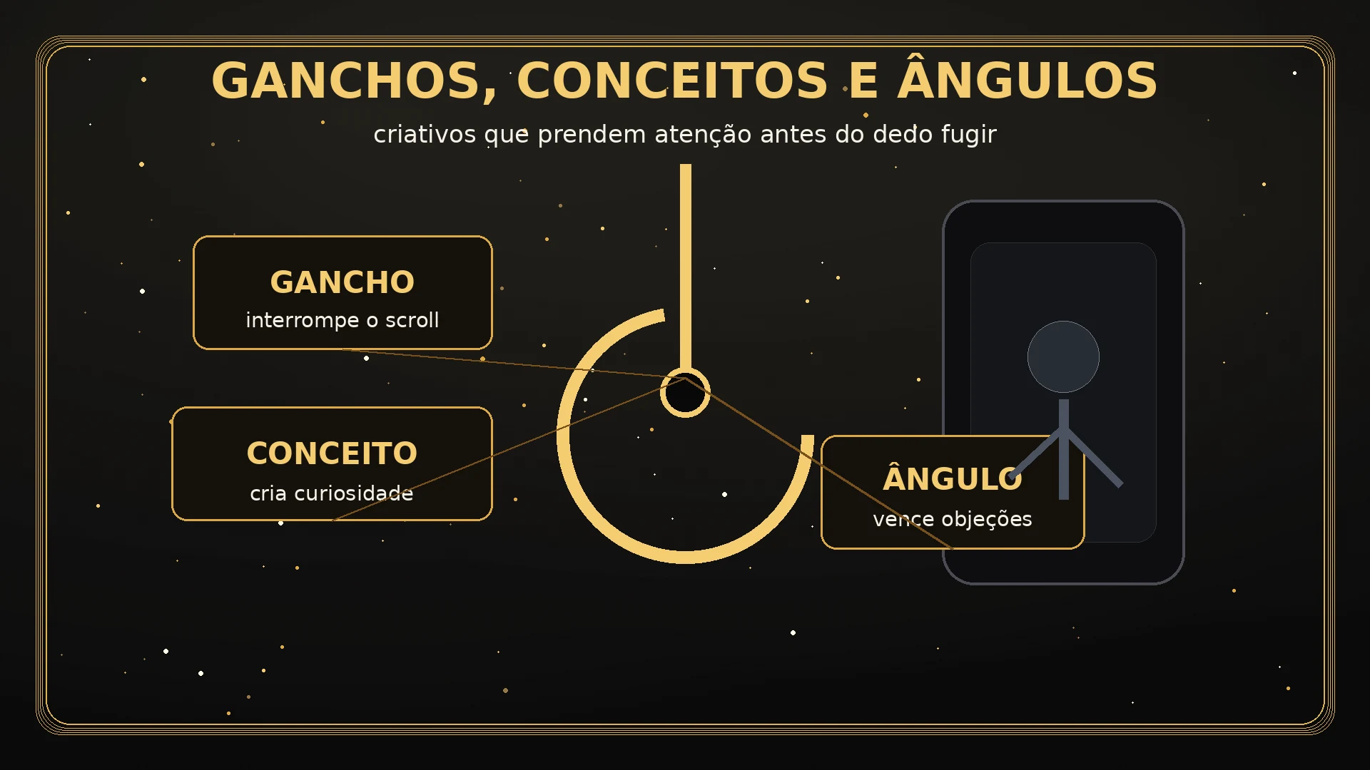 Ganchos ângulos e conceitos criativos do Método Da Vinci para anúncios de alta conversão