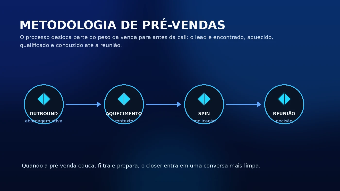 Metodologia de pré-vendas com etapas de outbound, aquecimento, SPIN e reunião comercial