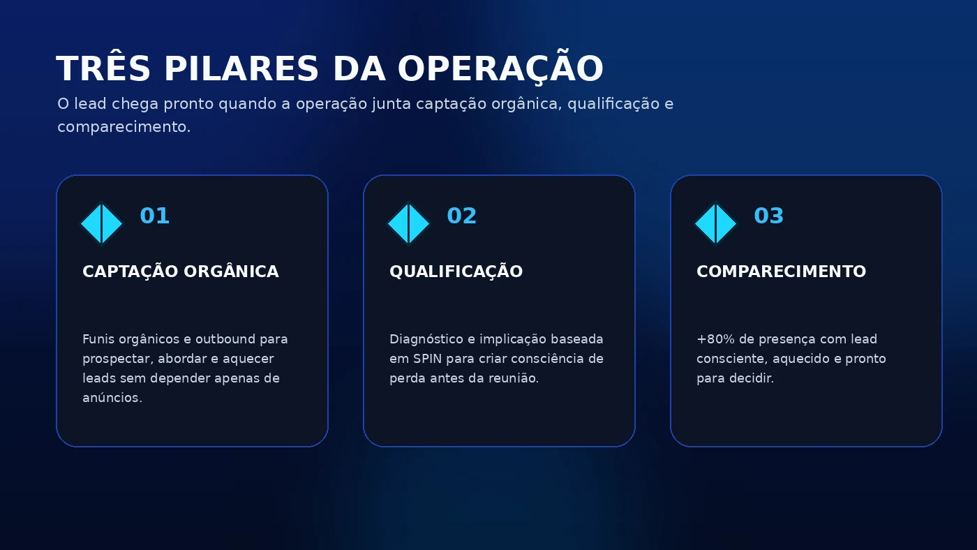 Três pilares da Formação Pré-Vendas Diamond: captação orgânica, qualificação e comparecimento