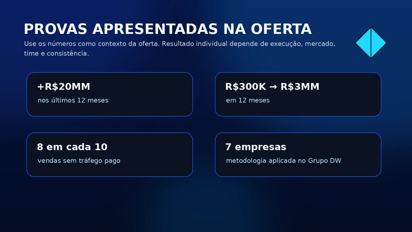 Provas e números da Formação Pré-Vendas Diamond com mais de 20 milhões, crescimento de 300 mil para 3 milhões e vendas orgânicas